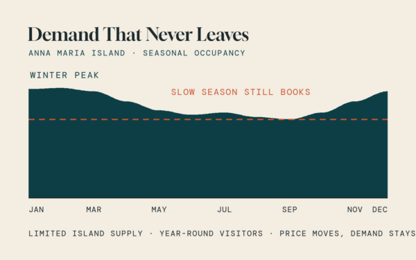 anna-maria-seasonal-demand - FIBI Vacation Rentals Line chart of Anna Maria Island seasonal occupancy across twelve months peaking in winter and dipping in summer with a dashed line showing that even slow season demand remains high year roundShort term rental in Anna Maria Island Maximize short term rental revenue Anna Maria Island Anna Maria Island vacation rental management Anna Maria Island STR investment Vacation rental revenue optimization Anna Maria Island Dynamic pricing for vacation rentals Short term rental underwriting Underperforming vacation rental turnaround Anna Maria Island rental property ROI Vacation rental repositioning strategy Best vacation rental management Anna Maria Island Short term rental market analysis Florida